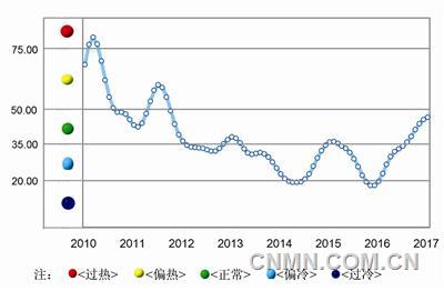 中色鋁冶煉產(chǎn)業(yè)月度景氣指數(shù)走勢(shì)見圖1。