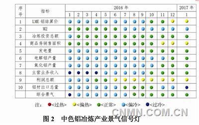 中色鋁冶煉產(chǎn)業(yè)景氣信號(hào)燈