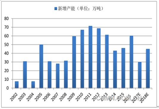 中國(guó)電解銅新增產(chǎn)能
