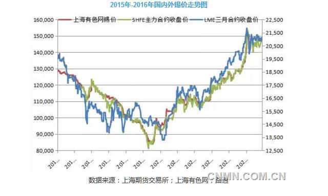 2015年-2016年國內(nèi)外錫價走勢圖