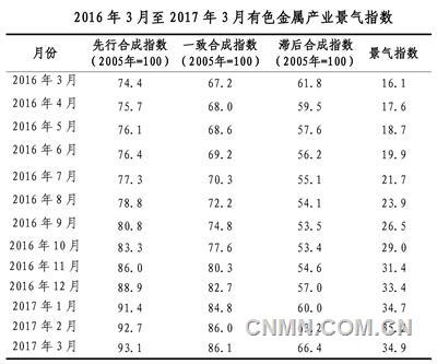 中經(jīng)有色金屬產(chǎn)業(yè)月度景氣指數(shù)報(bào)告（2017年3月）