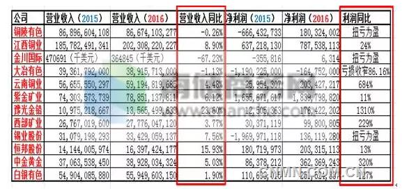 原創(chuàng)｜詳解十二家銅冶煉廠2016年年報