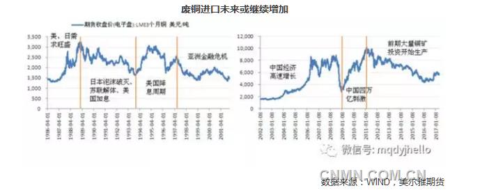 廢銅進口未來或繼續(xù)增加