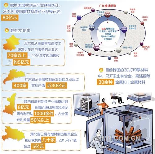 D打印產(chǎn)業(yè)化進(jìn)程加速