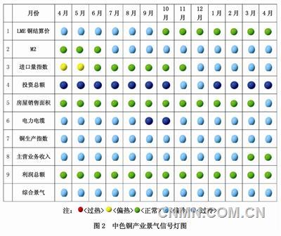 中色銅產(chǎn)業(yè)景氣指數(shù)
