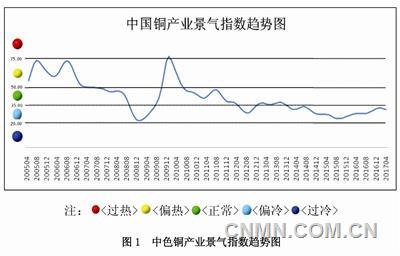 中色銅產(chǎn)業(yè)景氣指數(shù)