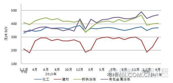 2015年以來四大高載能行業(yè)用電量走勢