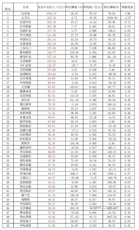 按年度營業(yè)收入排名的前50家企業(yè)