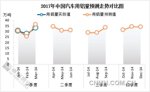 3月份終端汽車用鋁量監(jiān)測