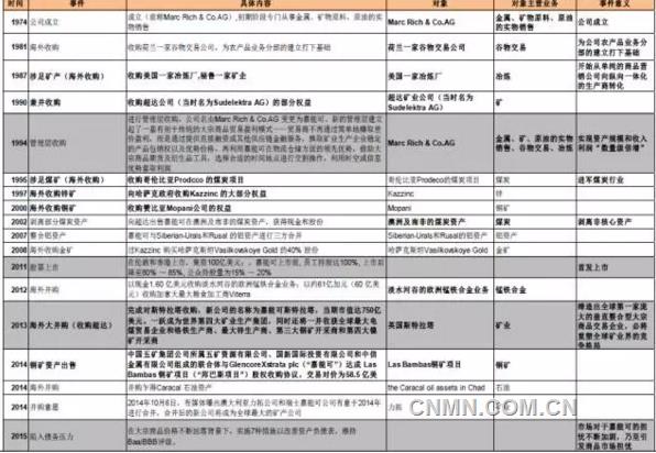 嘉能可是如何讓整個(gè)礦業(yè)界顫抖的？