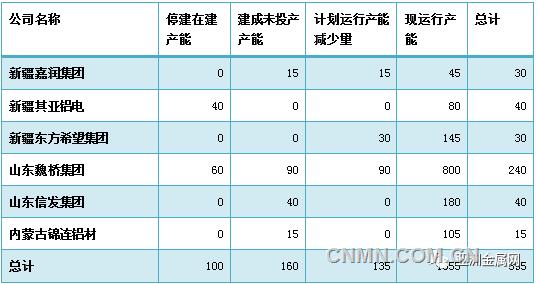 受供給側(cè)改革政策影響的公司（單位：萬噸）