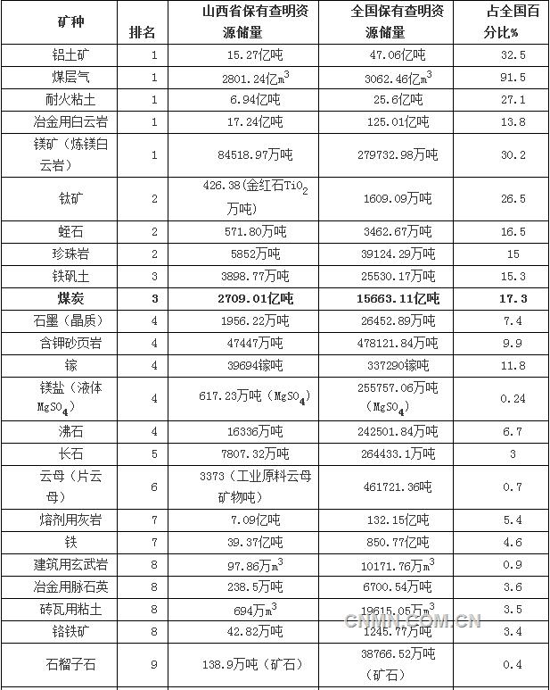 山西省地質(zhì)礦產(chǎn)儲(chǔ)量概況