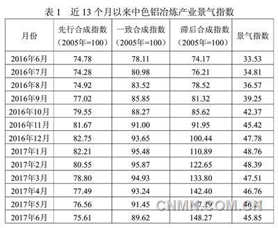 鋁應用領域表現(xiàn)較好支撐鋁消費持續(xù)增長