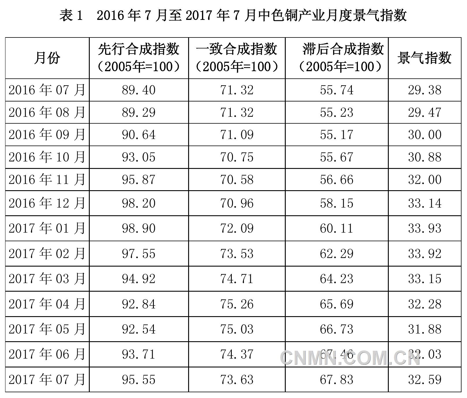 銅價(jià)大幅上漲 消費(fèi)好于預(yù)期