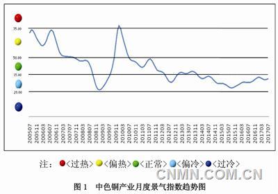 中色銅產(chǎn)業(yè)月度景氣指數(shù)報(bào)告