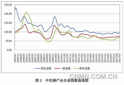 中色銅產(chǎn)業(yè)月度景氣指數(shù)報(bào)告