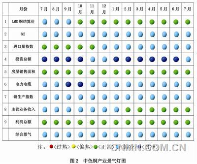 中色銅產(chǎn)業(yè)月度景氣指數(shù)報(bào)告
