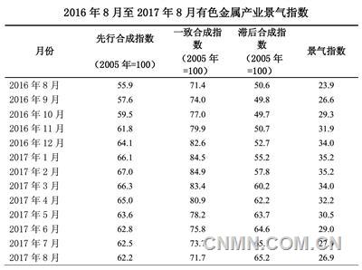中經(jīng)有色金屬產(chǎn)業(yè)月度景氣指數(shù)報告(2017年8月)