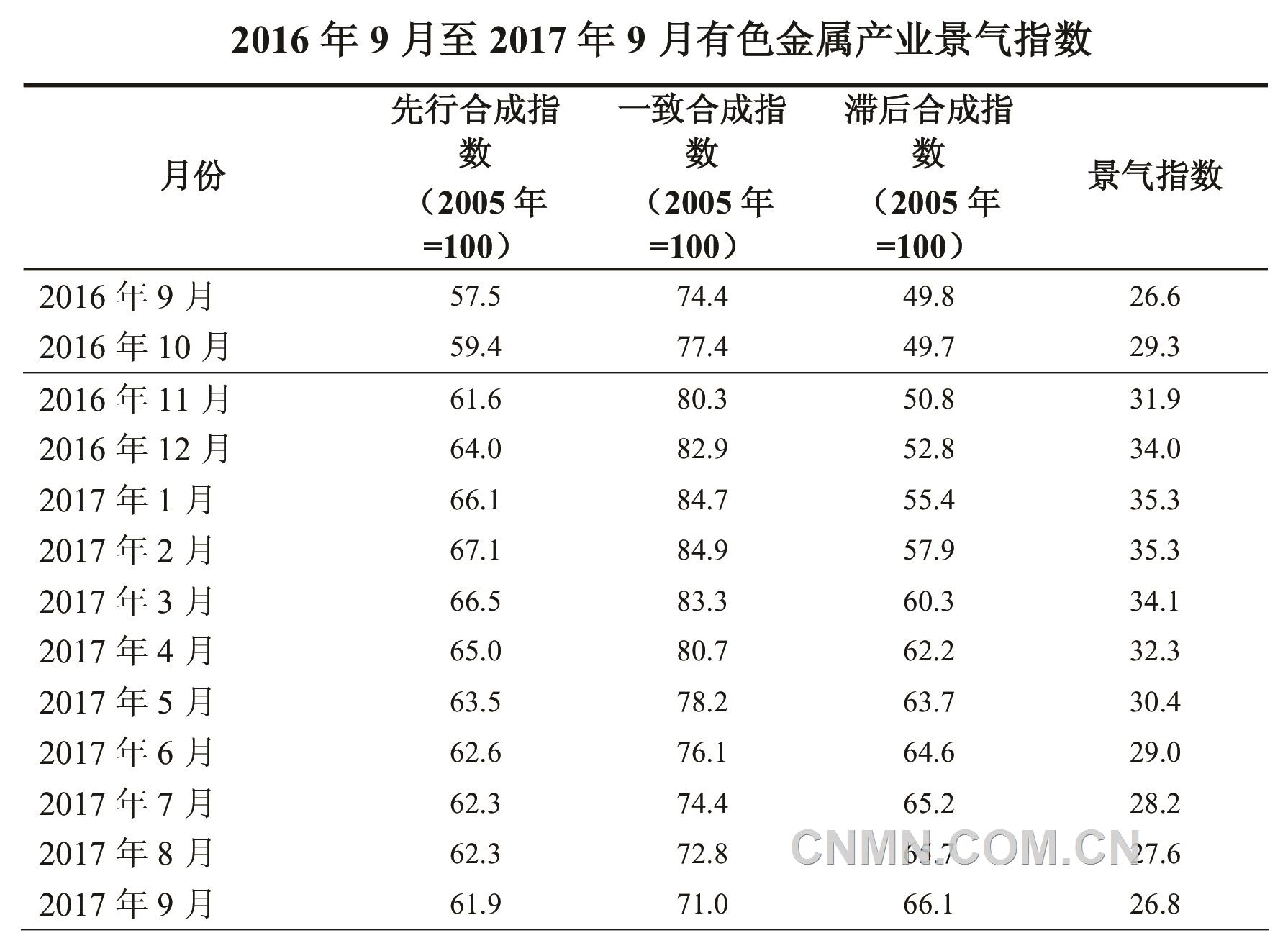 中經(jīng)有色金屬產(chǎn)業(yè)月度景氣指數(shù)報(bào)告（2017年9月）