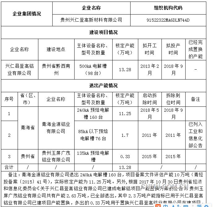 按照《國務院辦公廳關于營造良好市場環(huán)境促進有色金屬工業(yè)調(diào)結(jié)構促轉(zhuǎn)型增效益的指導意見》和《工業(yè)和信息化部關于電解鋁企業(yè)通過兼并重組等方式實施產(chǎn)能置換有關事項的通知》的有關要求，貴州興仁登高新材料有限公司已完成對青海金源鋁業(yè)有限公司和興仁縣登高鋁業(yè)有限公司的兼并重組，貴州興仁登高新材料有限公司擬自愿實施集團企業(yè)內(nèi)部產(chǎn)能置換，將青海金源鋁業(yè)有限公司電解鋁產(chǎn)能指標置換至興仁縣登高鋁業(yè)有限公司煤電鋁一體化建設項目。現(xiàn)將興仁縣登高鋁業(yè)有限公司煤電鋁一體化項目產(chǎn)能置換方案予以公示，歡迎社會公眾進行監(jiān)督。