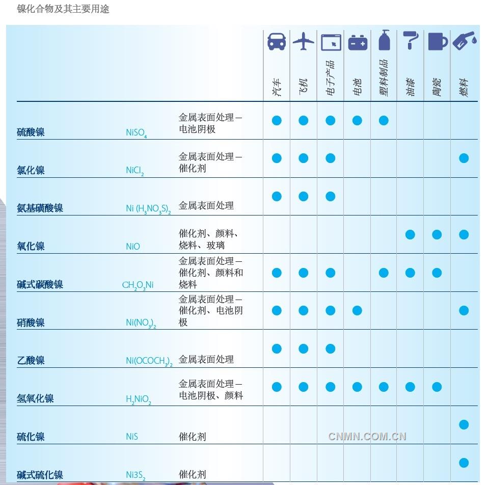 雖然從數(shù)量上看，金屬鎳是鎳的最重要形態(tài)，但鎳化合物也有關(guān)鍵用途。鎳化合物的重要性尚未得到廣泛認(rèn)可，但源于金屬鎳的這類物質(zhì)已被應(yīng)用于很多行業(yè)，對(duì)于無數(shù)產(chǎn)品的日常生產(chǎn)至關(guān)重要。