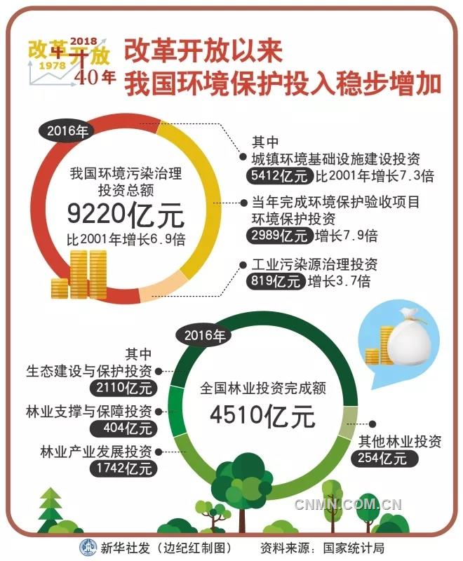 改革開放以來我國環(huán)境保護(hù)投入穩(wěn)步增加。