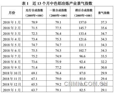 近13個(gè)月中色鋁冶煉產(chǎn)業(yè)景氣指數(shù)見(jiàn)表1。