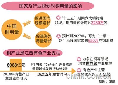 銅產(chǎn)業(yè)發(fā)展前景可期，江西省狠抓產(chǎn)業(yè)能級(jí)提升，加快實(shí)現(xiàn)工業(yè)崛起。