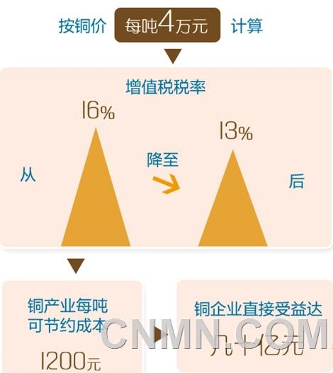 “對(duì)有色金屬行業(yè)來(lái)說(shuō)，減稅政策最明顯利好是有助于企業(yè)降低成本，提高盈利水平。”趙武壯舉例說(shuō)，在所有有色金屬品類中，降稅對(duì)于銅產(chǎn)業(yè)的影響最大。當(dāng)前，我國(guó)銅原料每年需求量約700萬(wàn)噸，其中有500多萬(wàn)噸依靠進(jìn)口。按銅價(jià)每噸4萬(wàn)元計(jì)算，增值稅稅率從16%降至13%后，銅產(chǎn)業(yè)每噸可節(jié)約成本1200元，銅企業(yè)直接受益達(dá)幾十億元。