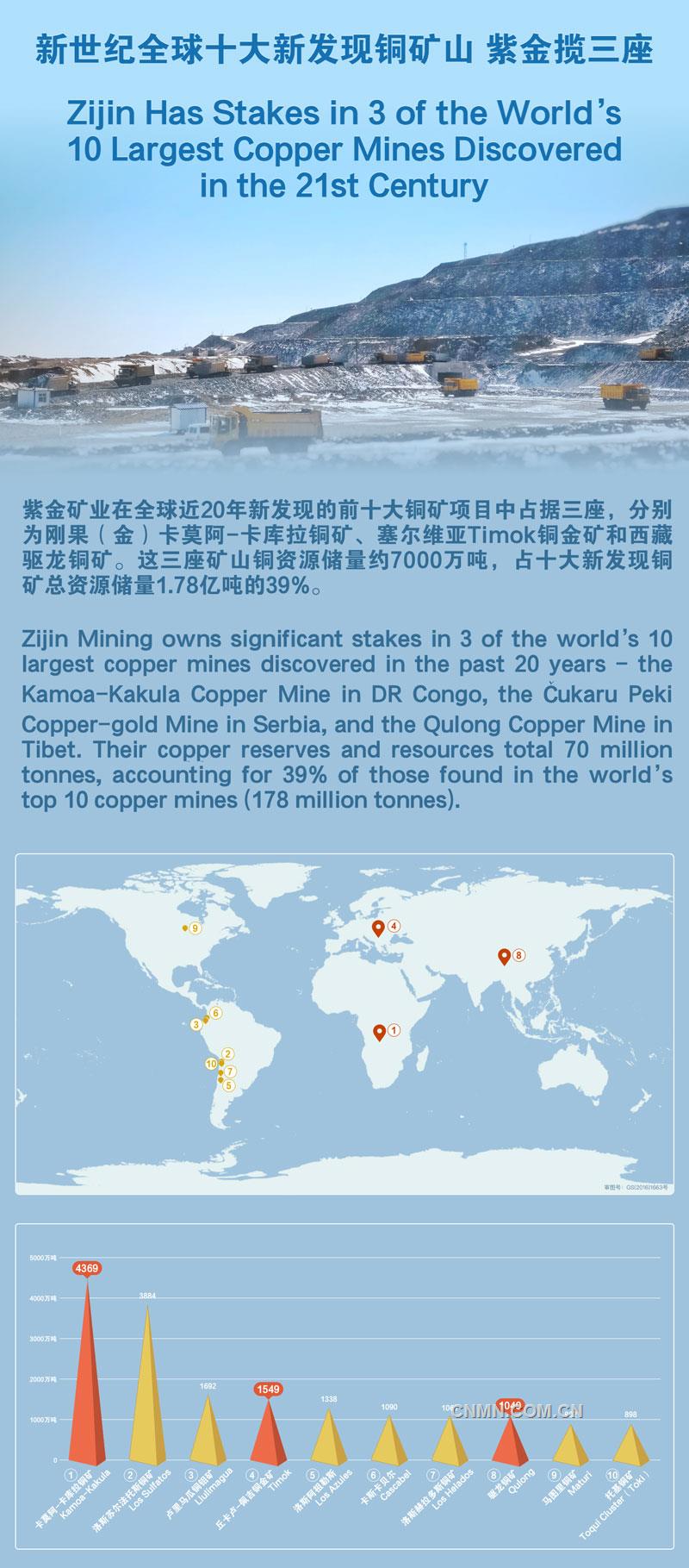 紫金礦業(yè)在全球近20年新發(fā)現(xiàn)的前十大銅礦項(xiàng)目中占據(jù)三座，分別為剛果（金）卡莫阿-卡庫拉銅礦、塞爾維亞Timok銅金礦和西藏驅(qū)龍銅礦。