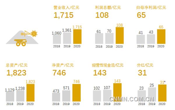 3月19日，紫金礦業(yè)發(fā)布2020年年度報(bào)告，在極不平凡的2020年，公司發(fā)展水平再邁新臺階，多項(xiàng)指標(biāo)逆勢高增長，實(shí)現(xiàn)銷售收入1715.01億元，利潤總額108.46億元，歸屬母公司凈利潤65.09 億元，實(shí)現(xiàn)經(jīng)營性凈現(xiàn)金流142.68億元，均創(chuàng)歷史最好水平。