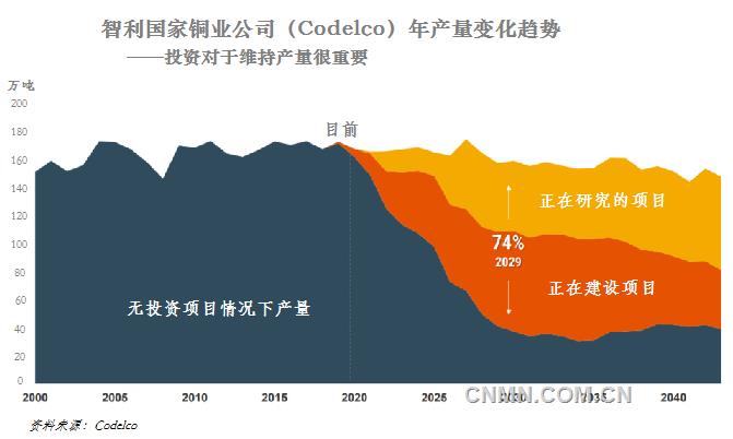 未來幾年，電力和建筑行業(yè)需求增長以及電動交通加速發(fā)展將使得目前銅市場缺口進一步擴大。