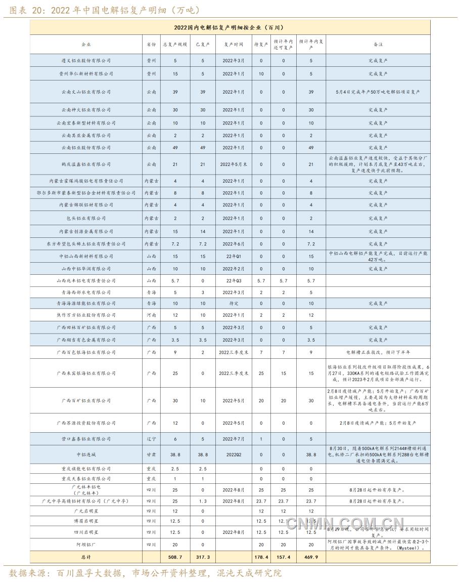 2022年中國電解鋁復(fù)產(chǎn)明細(xì)