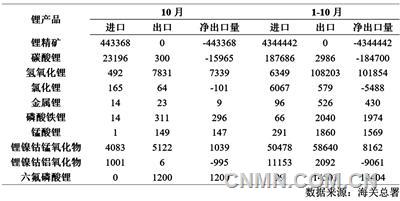 表 2   2024年1-10月鋰產品進出口量(噸)