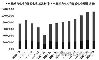 圖 6  近1年動力電池和儲能電池產量（兆瓦時）