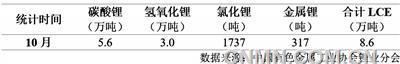 表 1    2024年10月我國鋰鹽產量
