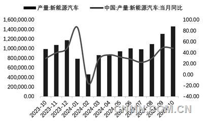圖 8   近1年新能源車產量及同比增速（輛, %）
