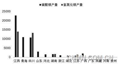 圖 3   10月我國各?。▍^(qū)域）碳酸鋰和氫氧化鋰產量（噸）