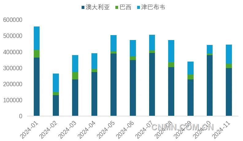 圖 4   1-11月我國鋰精礦進(jìn)口量（噸）