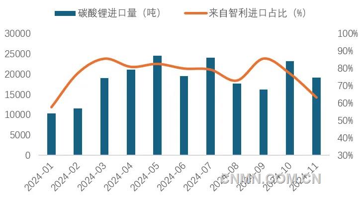 圖 5   1-11月我國碳酸鋰進(jìn)口量及智利占比