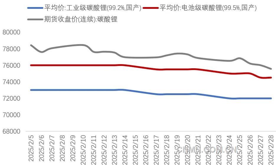 圖 1   2月份碳酸鋰期現(xiàn)價(jià)格(萬元噸)