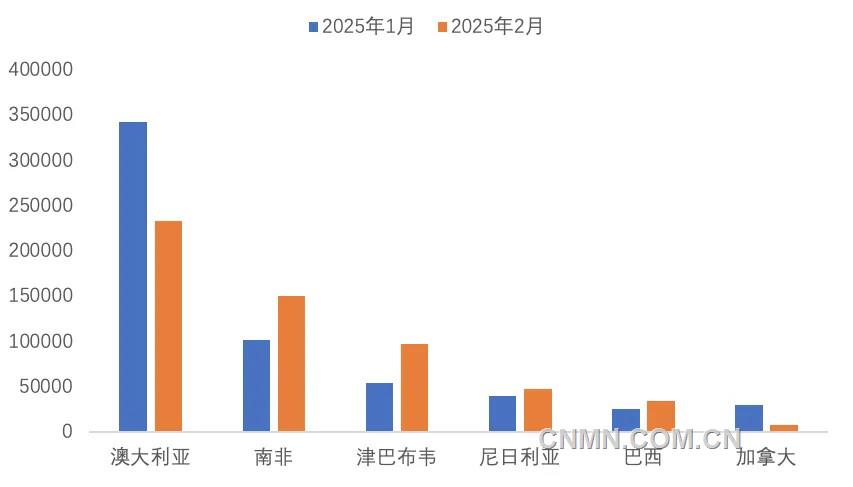 圖 3   1—2月份我國鋰精礦進(jìn)主要國家（噸）