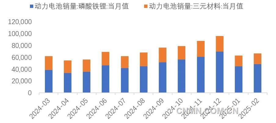 圖 7  近1年動(dòng)力電池銷量（兆瓦時(shí)）