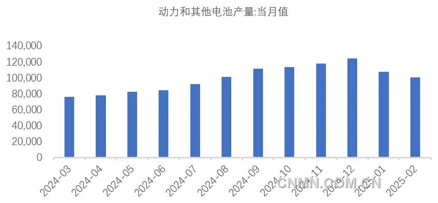 圖 6  近1年動(dòng)力電池和其他電池產(chǎn)量（兆瓦時(shí)）