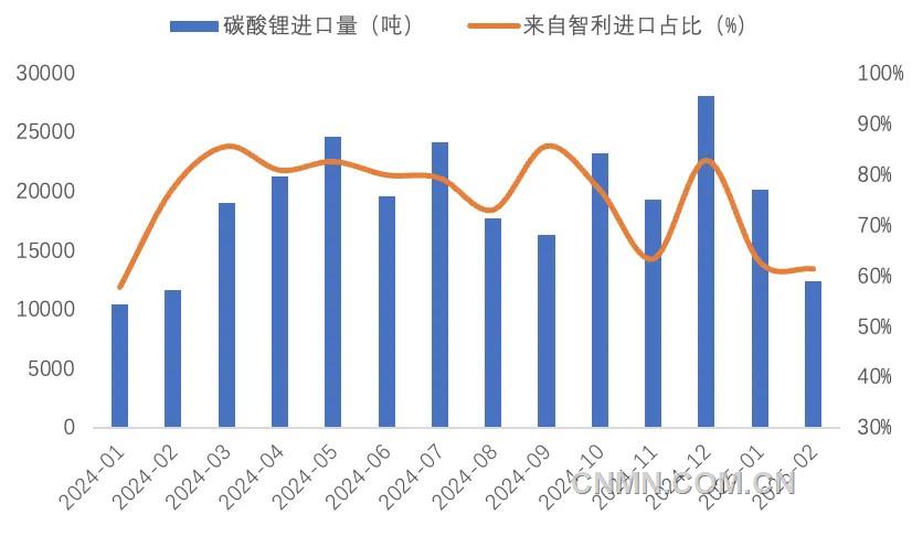 圖 4   近1年我國碳酸鋰進(jìn)口量（噸）及智利占比（%）