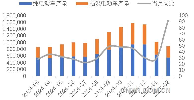 圖 9   近1年新能源車產(chǎn)量及同比增速（輛, %）