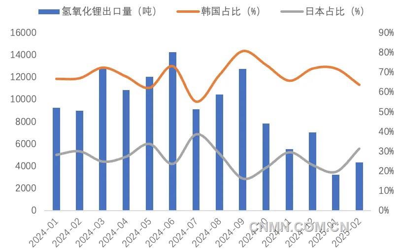 圖 5   近1年我國氫氧化鋰出口量（噸）及韓國、日本占比（%）