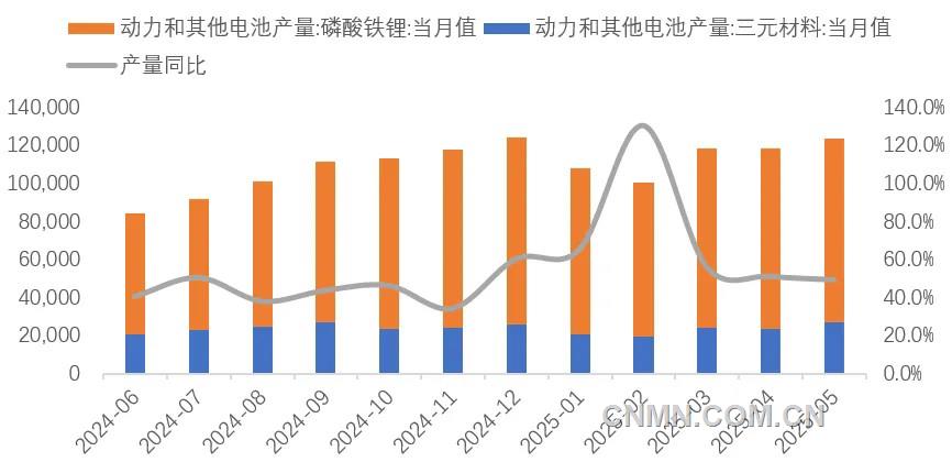 圖 8  近1年動(dòng)力電池和其他電池產(chǎn)量（兆瓦時(shí)）