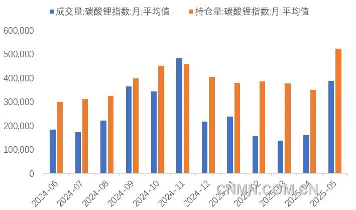 圖3  近一年碳酸鋰期貨月度日均成交量和持倉(cāng)量（手）