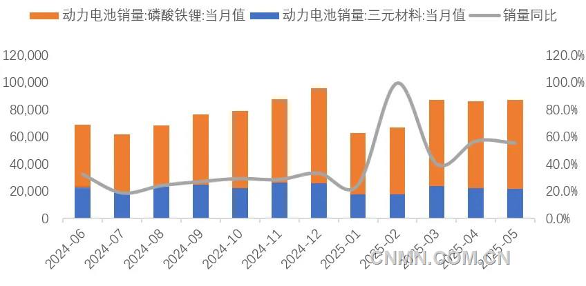 圖 9  近1年動(dòng)力電池銷量（兆瓦時(shí)）